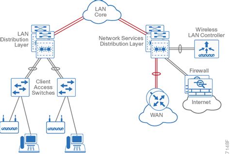 lan distribution box|cisco campus lan layout.